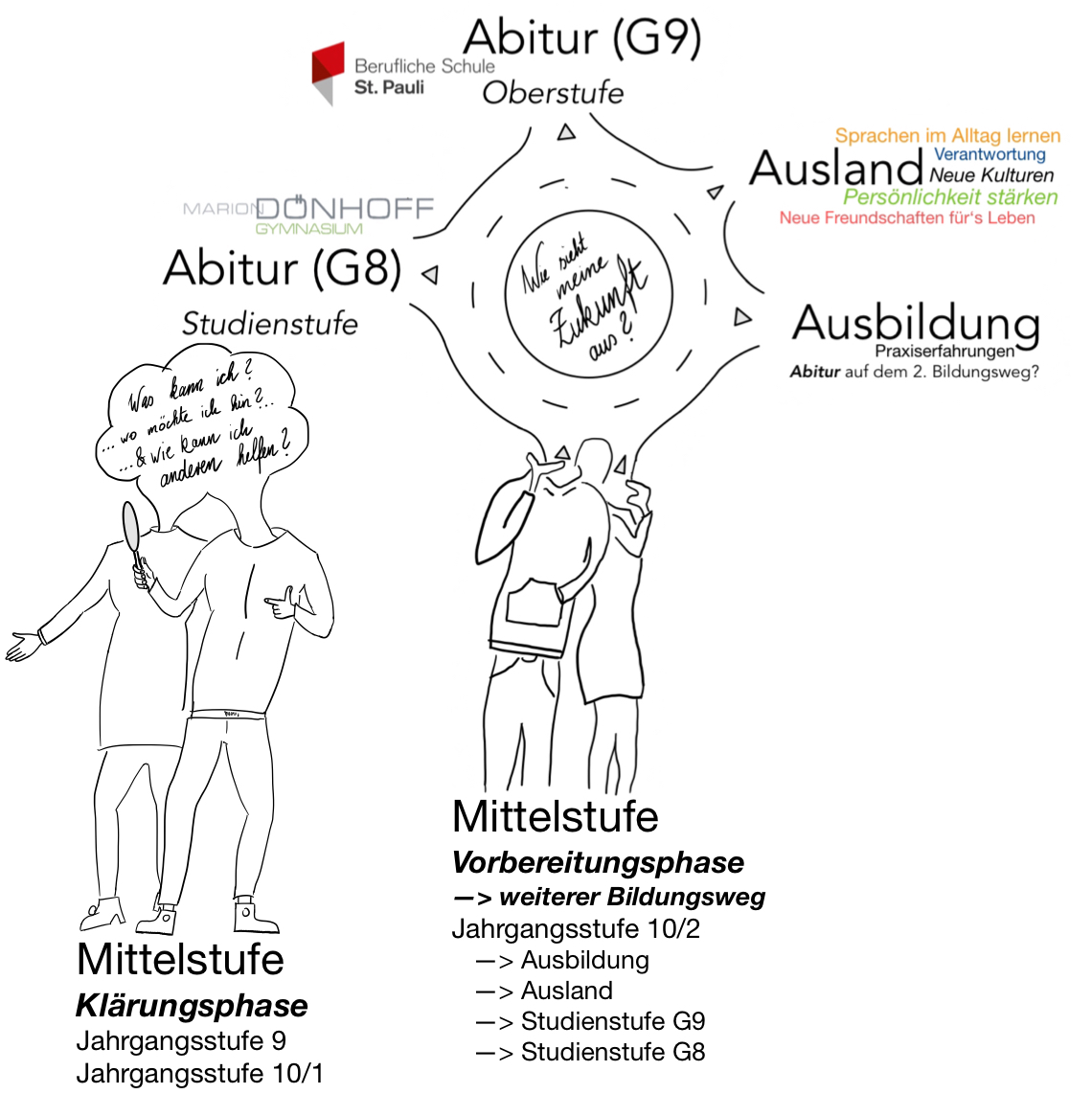 Berufsorientierung JG 10 – Ein Bericht Berufsorientierung JG 10 – Ein Bericht